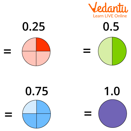 Decimals