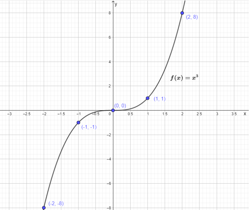 Graph of the function f(x)=x3