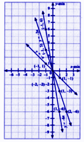 y = – 6x, y = – 3x, y = – x.png