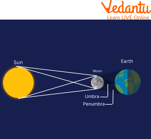 Simple Solar Eclipse