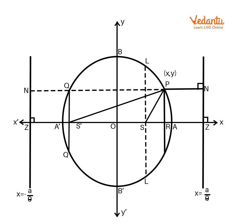 Focal Distance in Ellipse