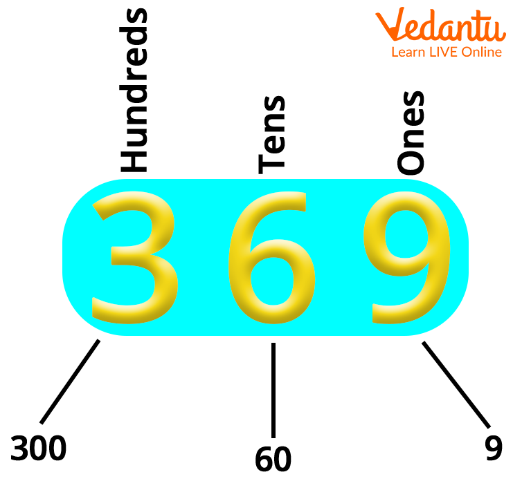 Place Value of a Three-digit Number