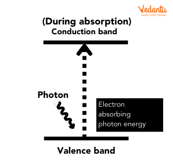 Internal Photoelectric Effect