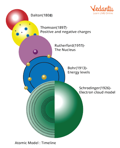 Timeline of Discovery of Atom