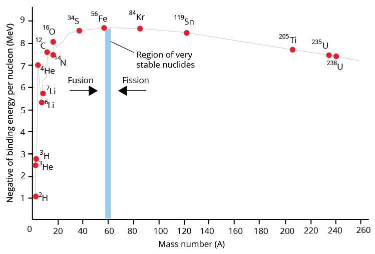 Binding Energy Per Nucleon Versus Mass Number.