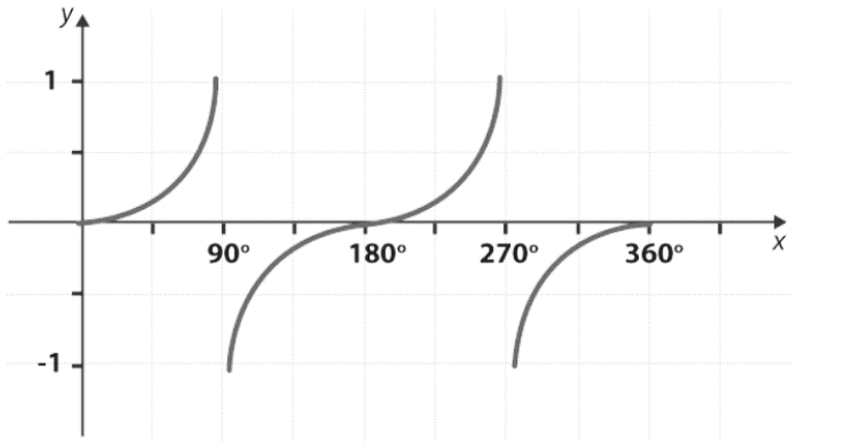 Tangent function curve