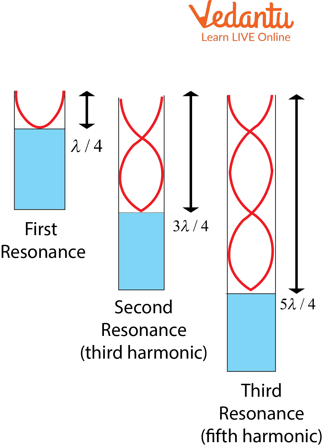 Resonance Column Tube: Important Concepts and Tips for JEE