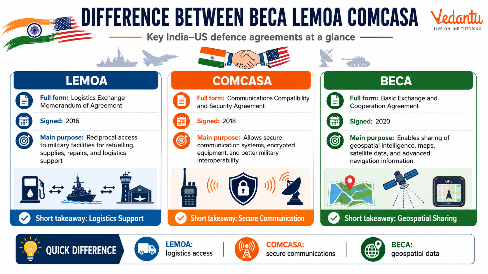 Difference Between Beca, Lemoa qand Comcasa