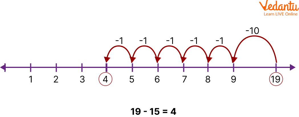 Subtraction using the number line