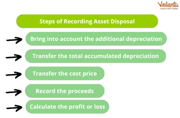 Record the Disposal of Assets