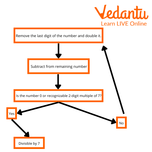 divisibility-rule-of-7-definition-and-solved-examples