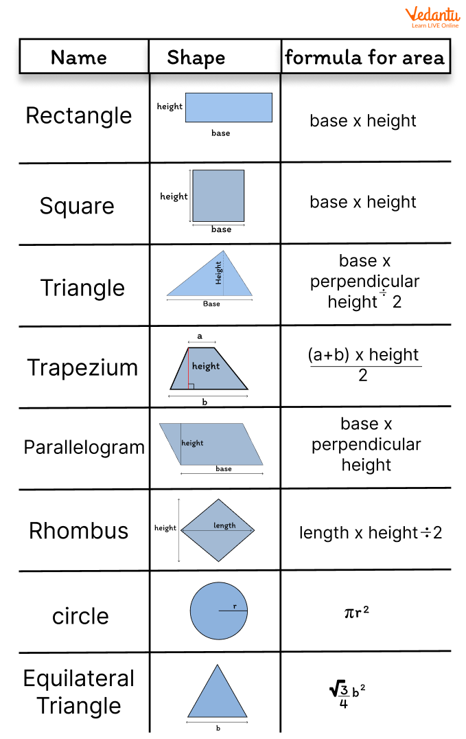 The above table shows 2D shapes and their corresponding areas.