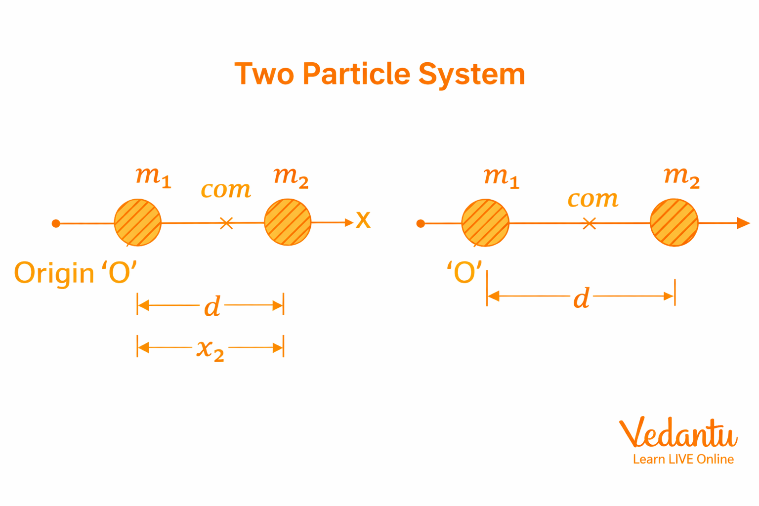 Rotational Motion - Centre of Mass of a Two-Particle System