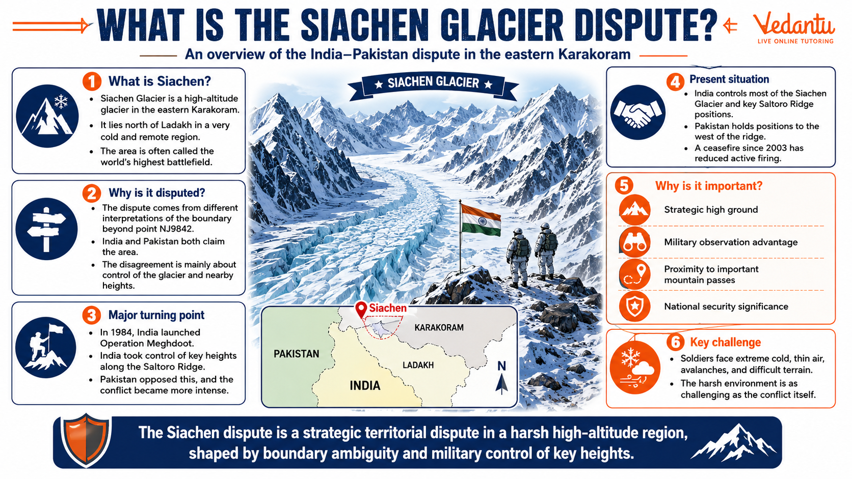 What is The Siachen Glacier Dispute