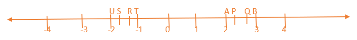 Position of 3/4 on the number line, On the number line - position 5/8, 7/4 position on the number line, 7/8 position on the number line, Position of P, Q, S, T, U, A and B on the number line