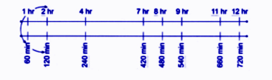 12 hr = 12 × 60 = 720 m