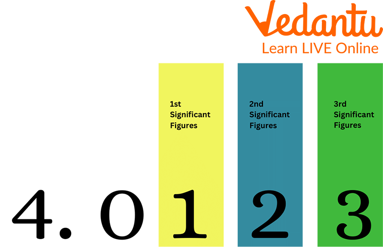 Significant Figures