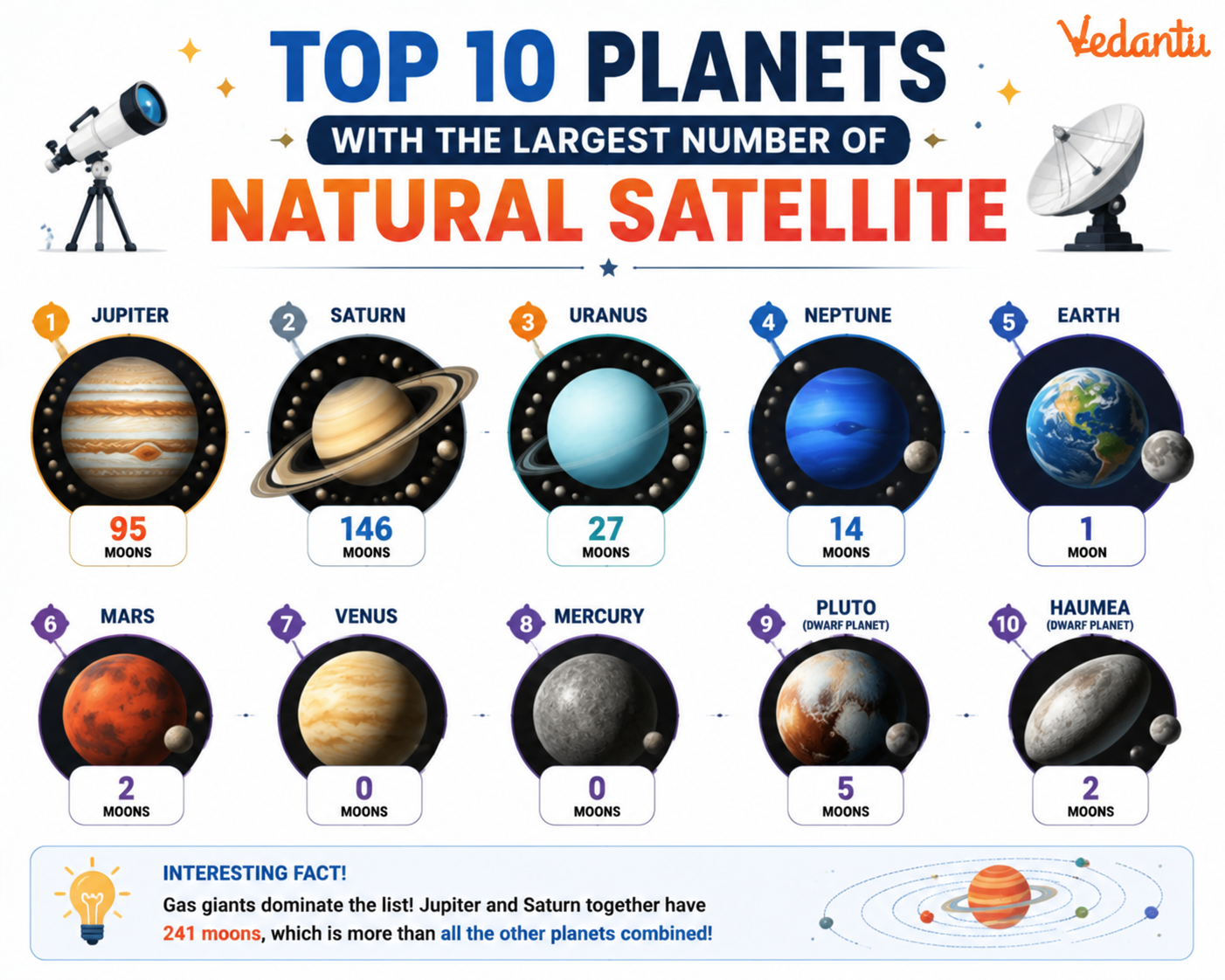 Top 10 Planets with The Largest Number of Natural Satellite