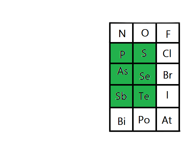 Elements forming Dragos Molecule