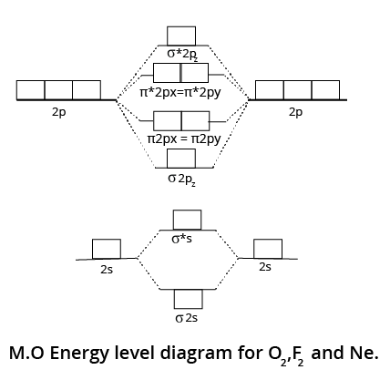 Energy level diagram 2