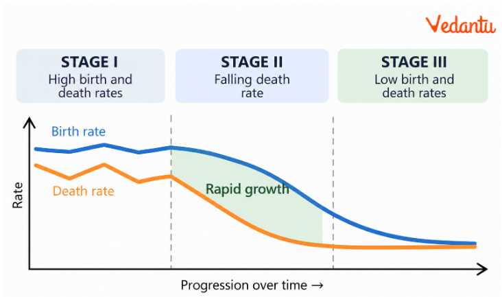 Three Stages of Demographic Transition