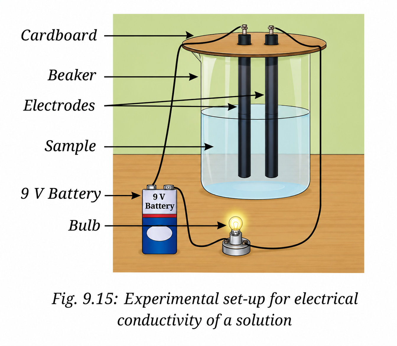 To study and compare the solubility and electrical conductivity of different ionic and covalent compounds..png