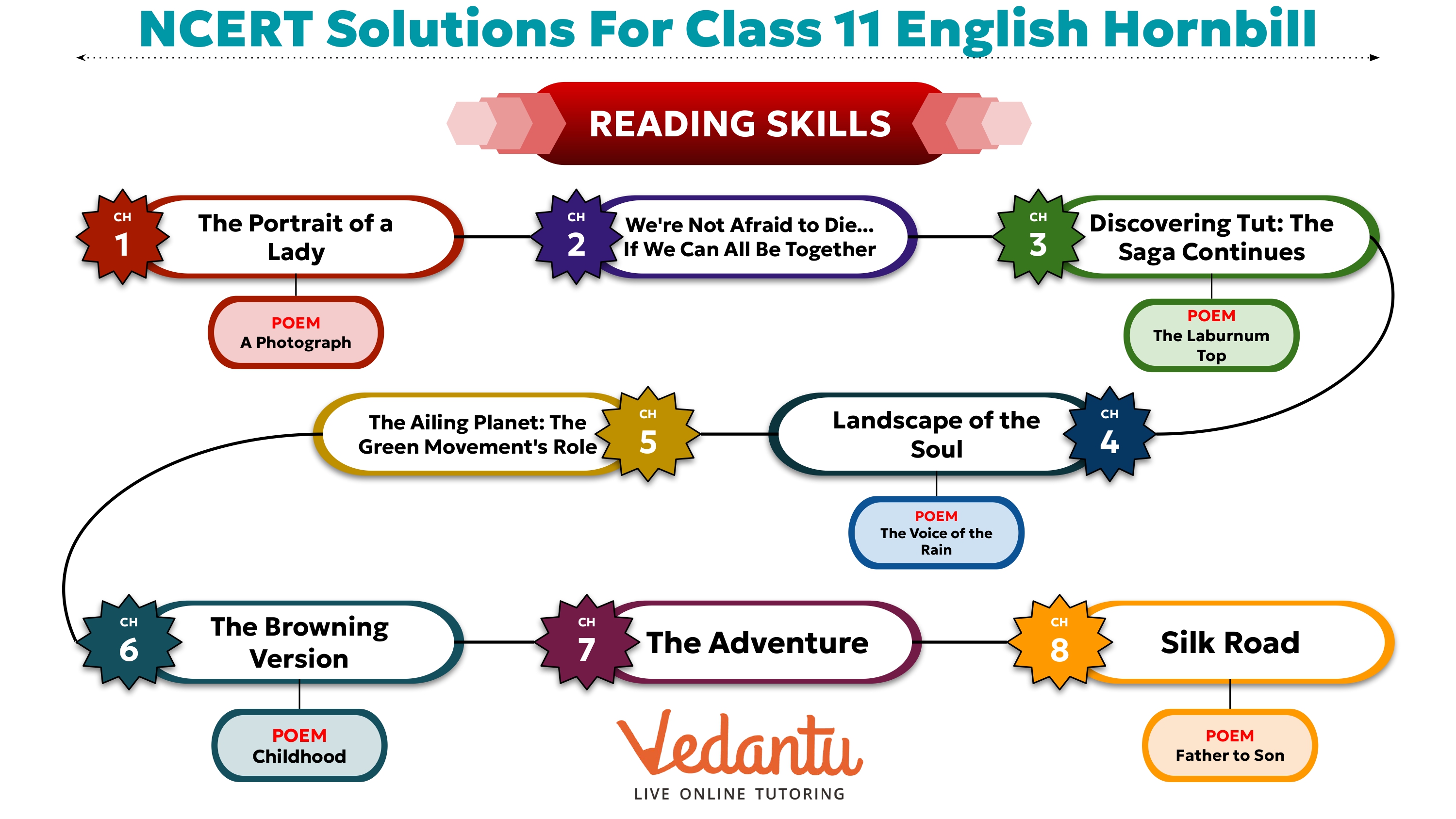 NCERT Solutions for Class 11 English Hornbill Chapter-wise Overview