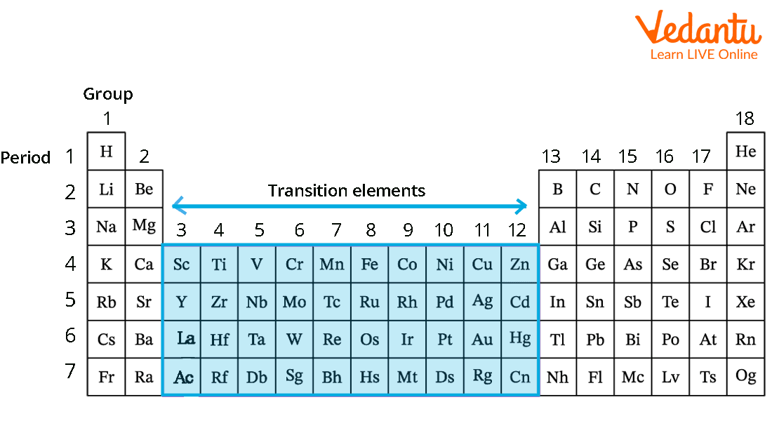 Transition Metals in the Periodic Table