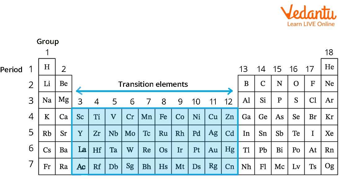 Uses of Transition Metals - Learn Important Terms and Concepts