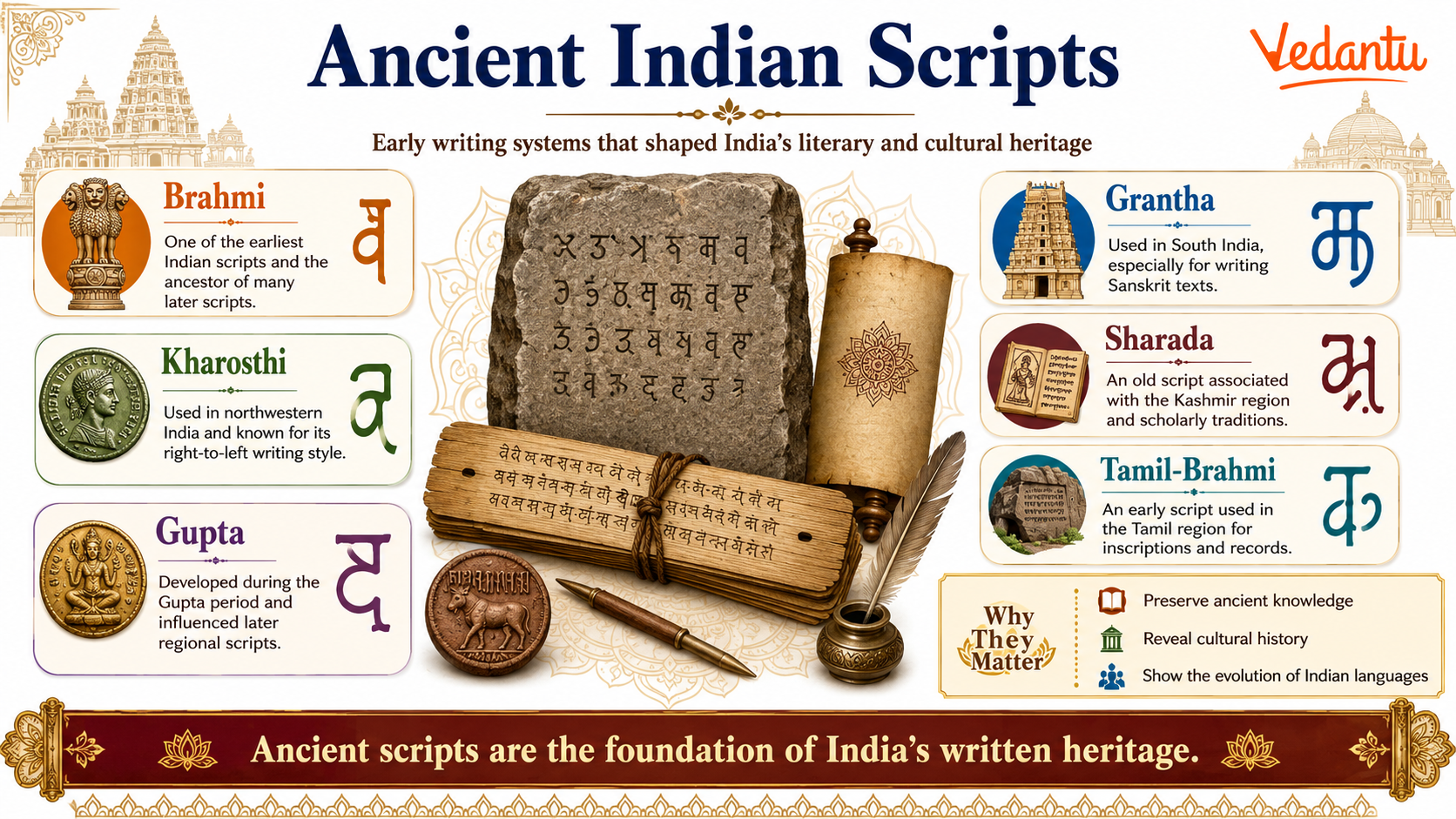 Ancient Indian Scripts