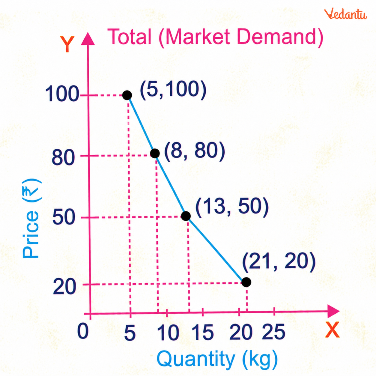 The table shows that quantity demanded rises as the price of guava falls answer.png
