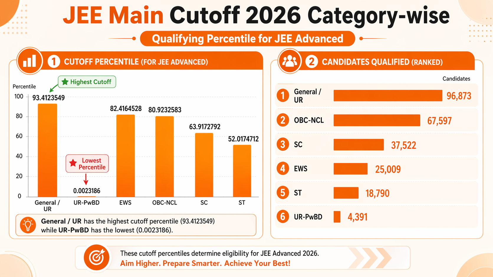 JEE Main Cutoff 2026 Category-wise