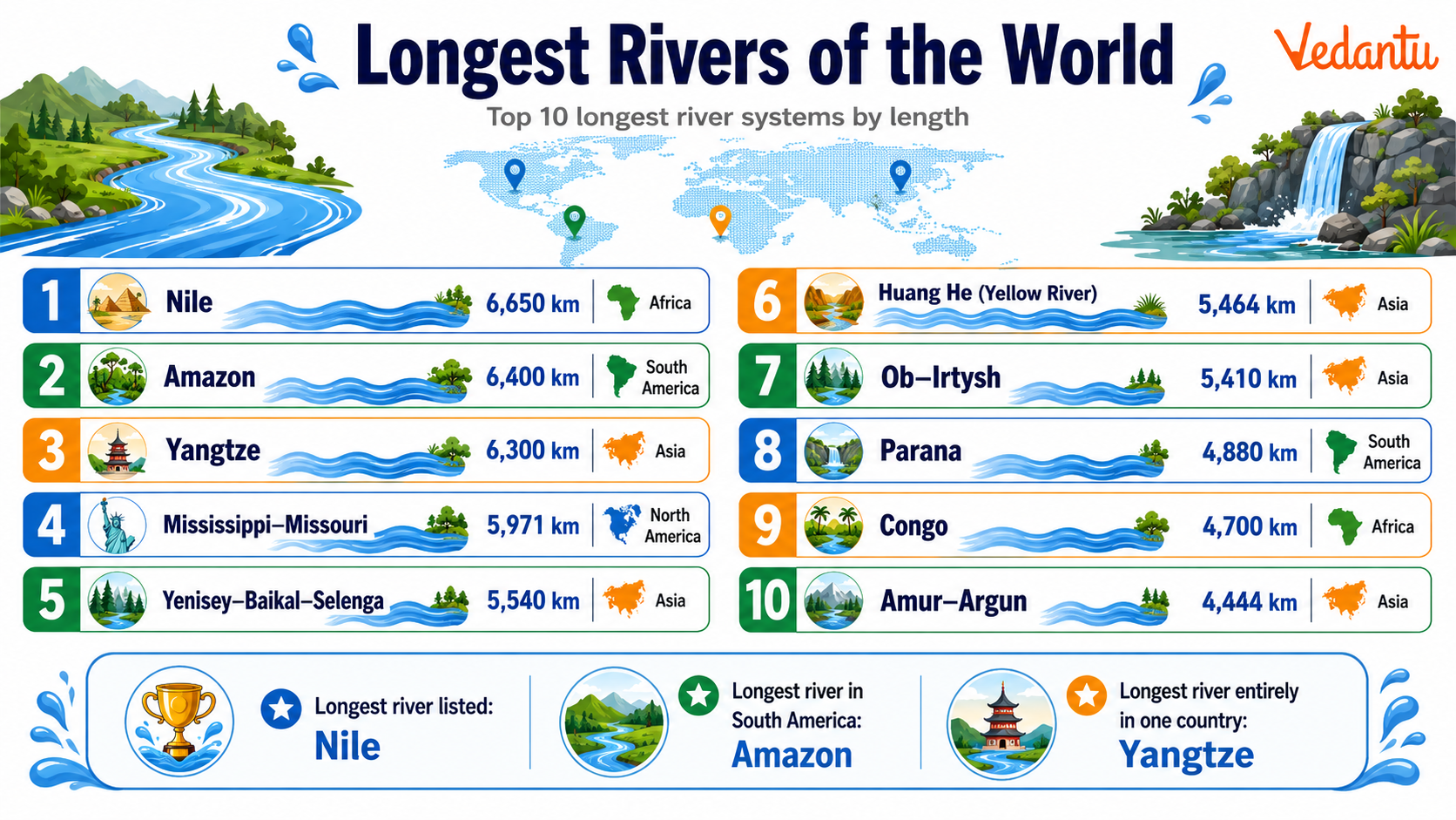 Longest Rivers of The World