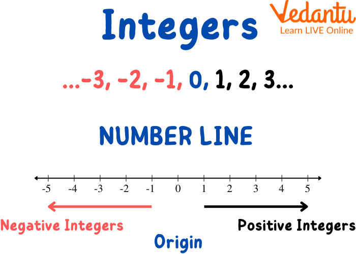 Number line