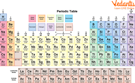 Periodic Table