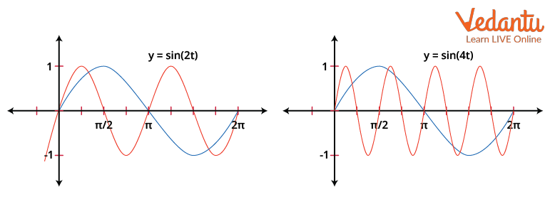 Graph of y = sin(2t) and y = sin ( 4t )