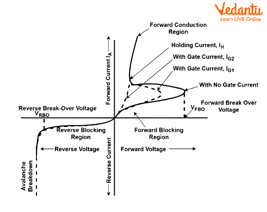 Non-Linear VI Characteristics