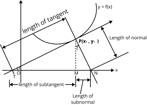 Equations of Tangents and Normal