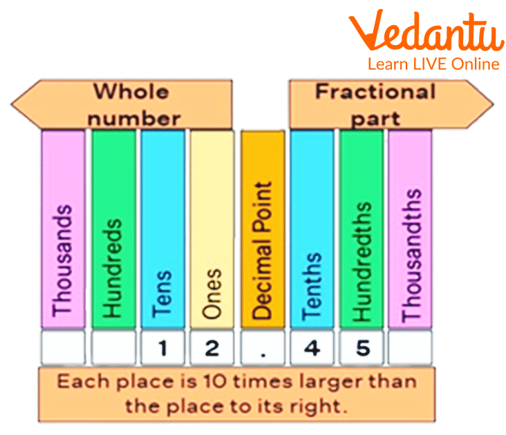 Representation of Decimal Values