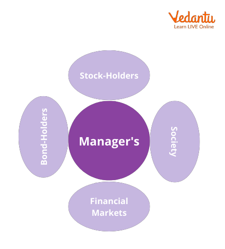 Objective of Business Finance