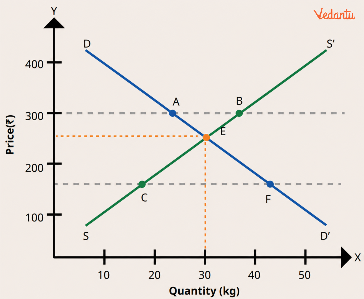 The figure below shows the demand curve DD’ and supply curve SS’..png