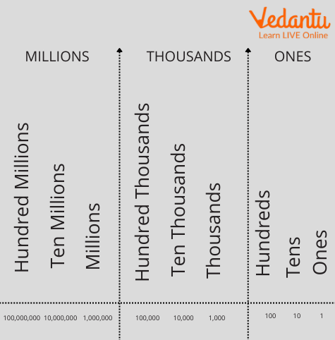 International Place Value Chart