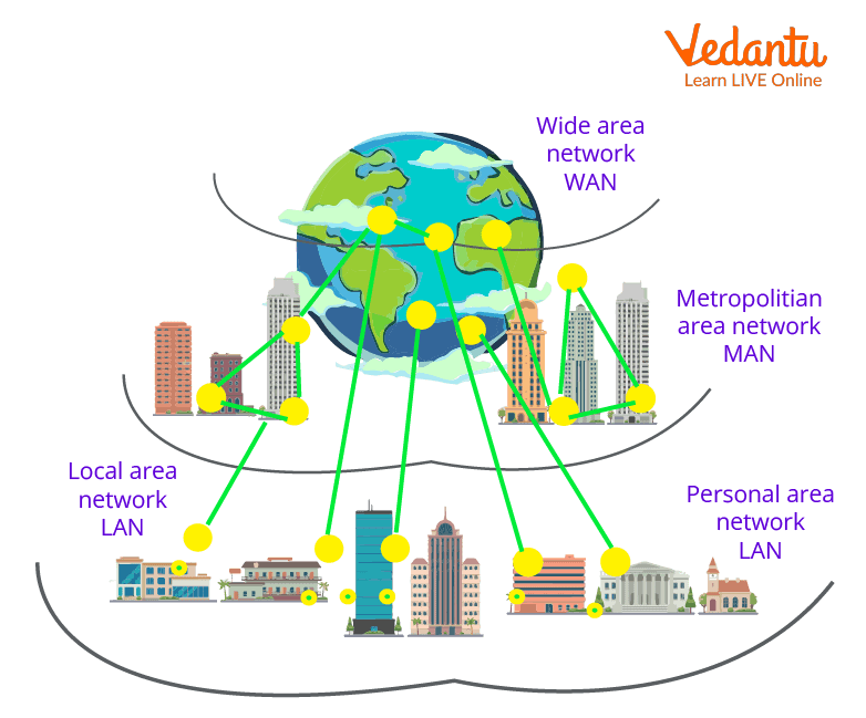 Different types of connection network