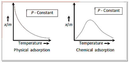 Graph formed between the amount of gas adsorbed per gramme of adsorbent (x/m) and temperature 't’ at constant temperature