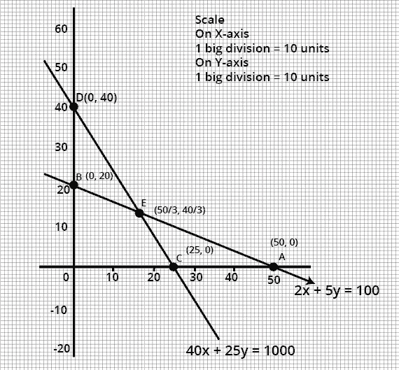 The feasible region determined by the system of constraints