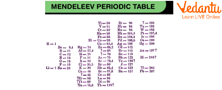 Mendeleev Periodic Table