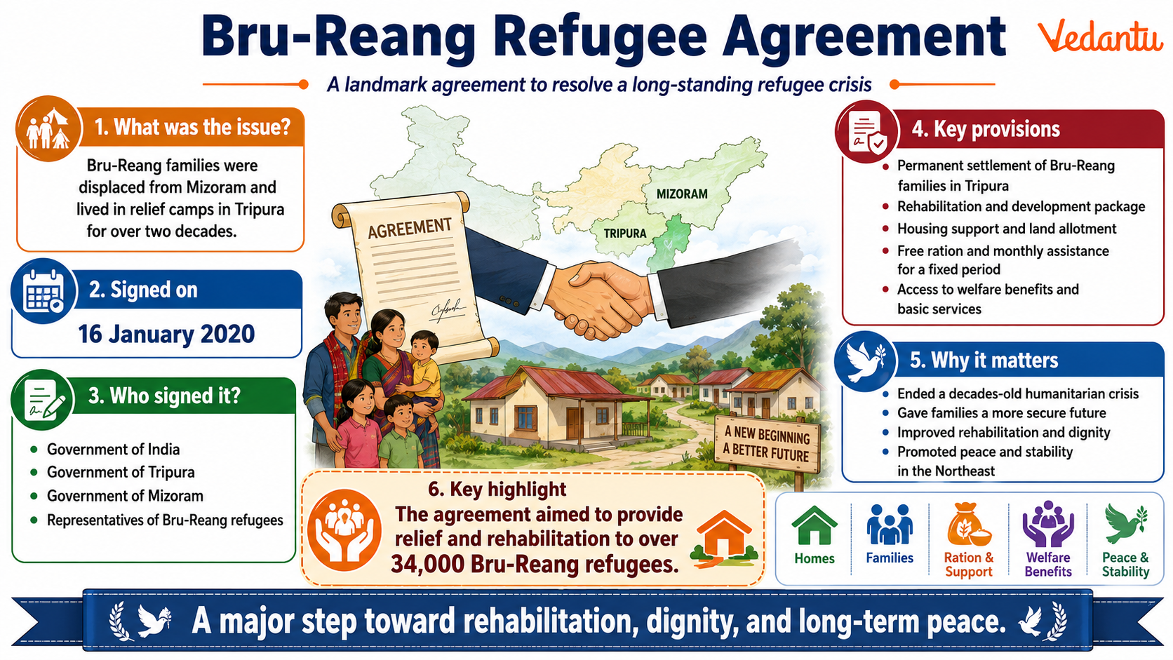 Bru-Reang Refugee Agreement