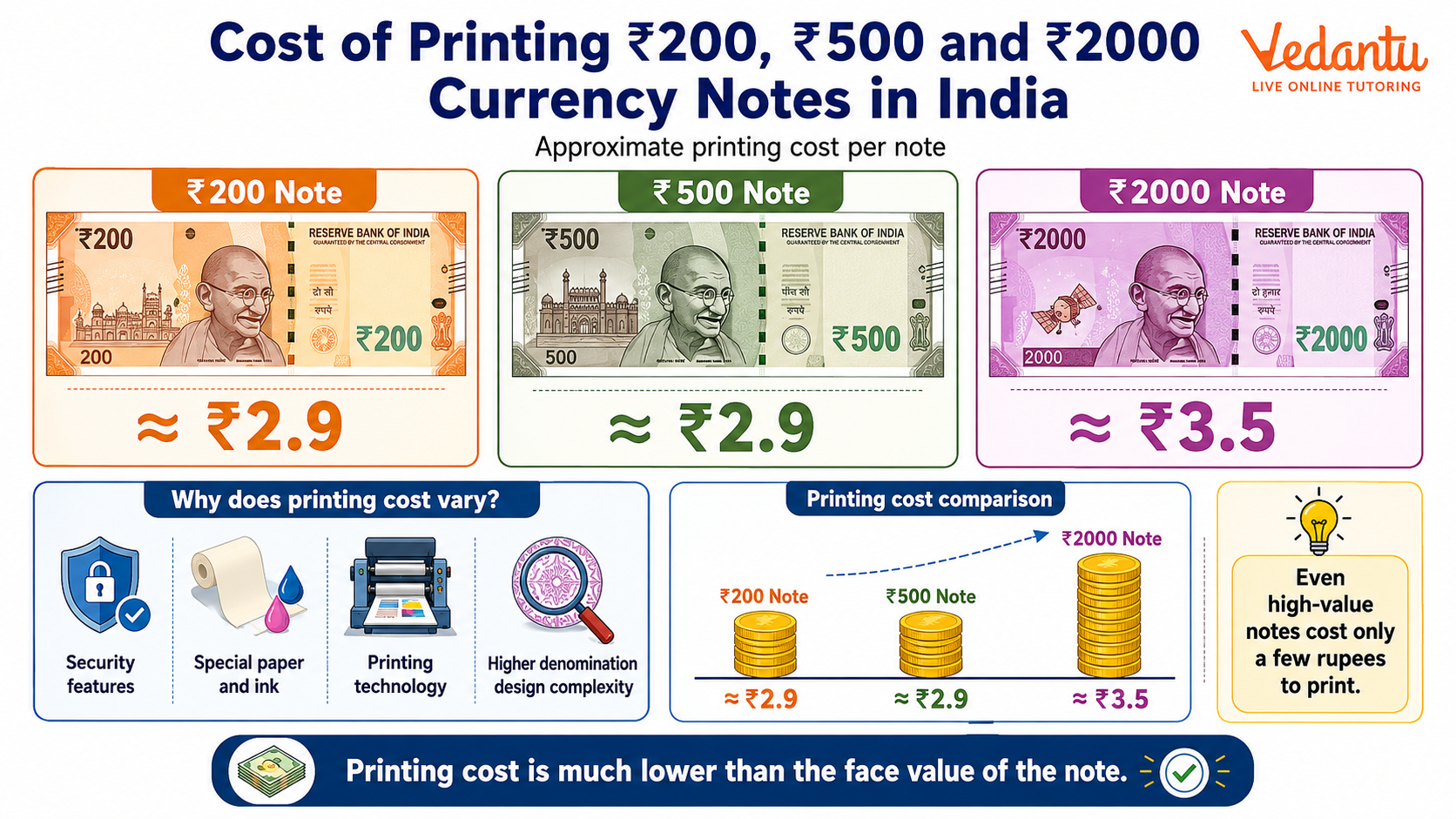 Cost of Printing ₹200, ₹500 and ₹2000 Currency Notes in India