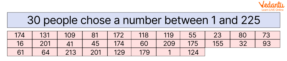 Probability of selecting the same number by the students between 1 and 225