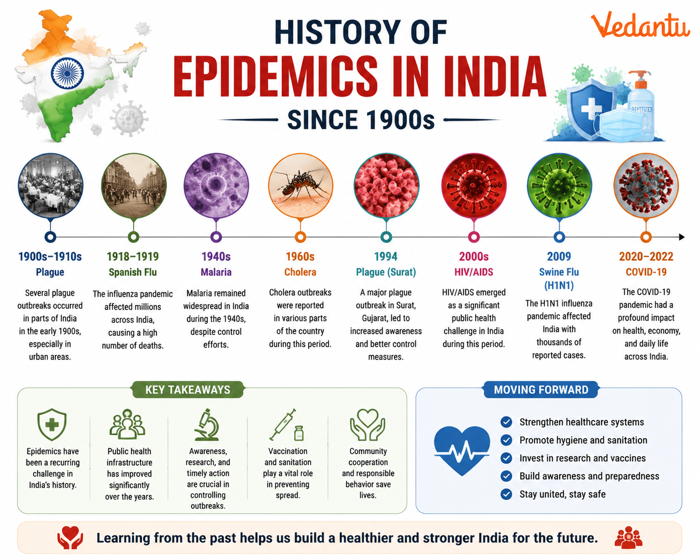 History of Epidemics in India Since 1900s